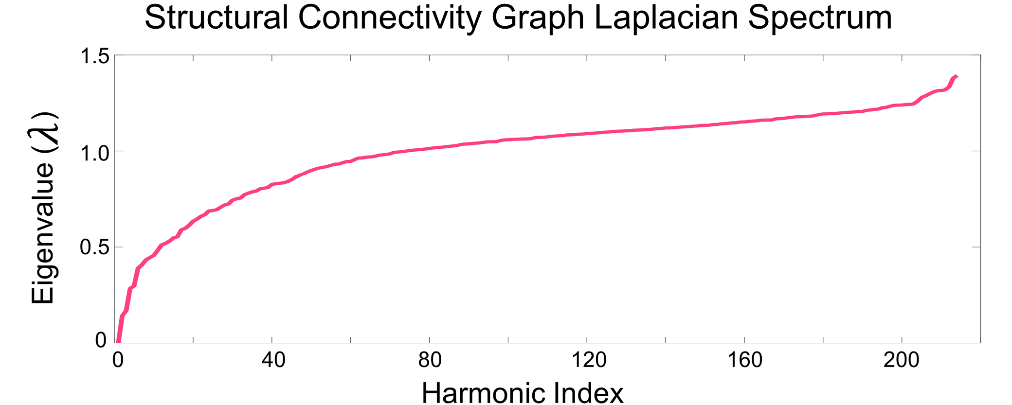 Harmonics Visualization chart